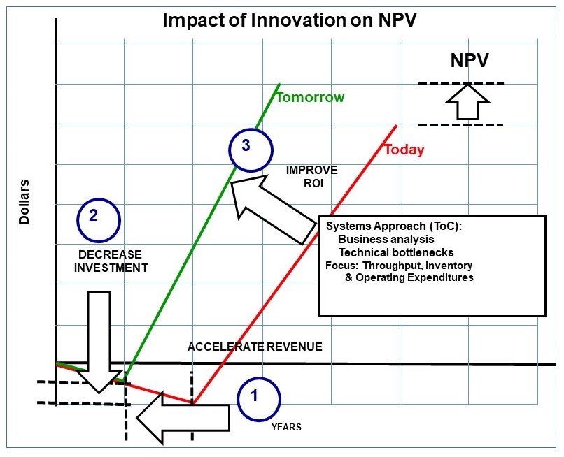 Archived conceptual chart illustrating how innovation can influence net present value over time